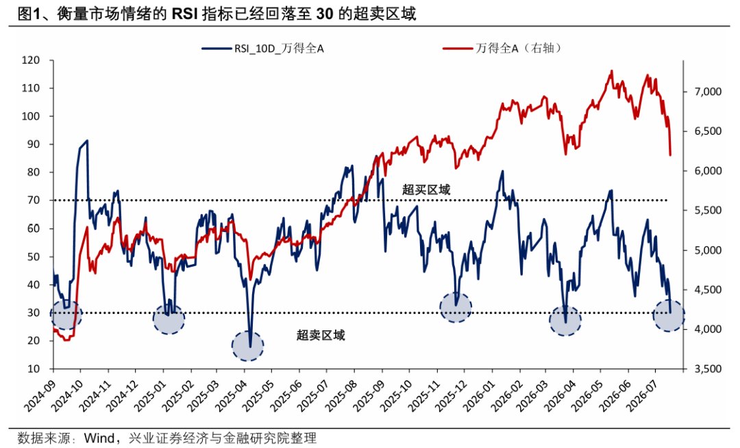 兴证策略:越恐慌时越应理性地看数据 有哪些超跌行业值得关注